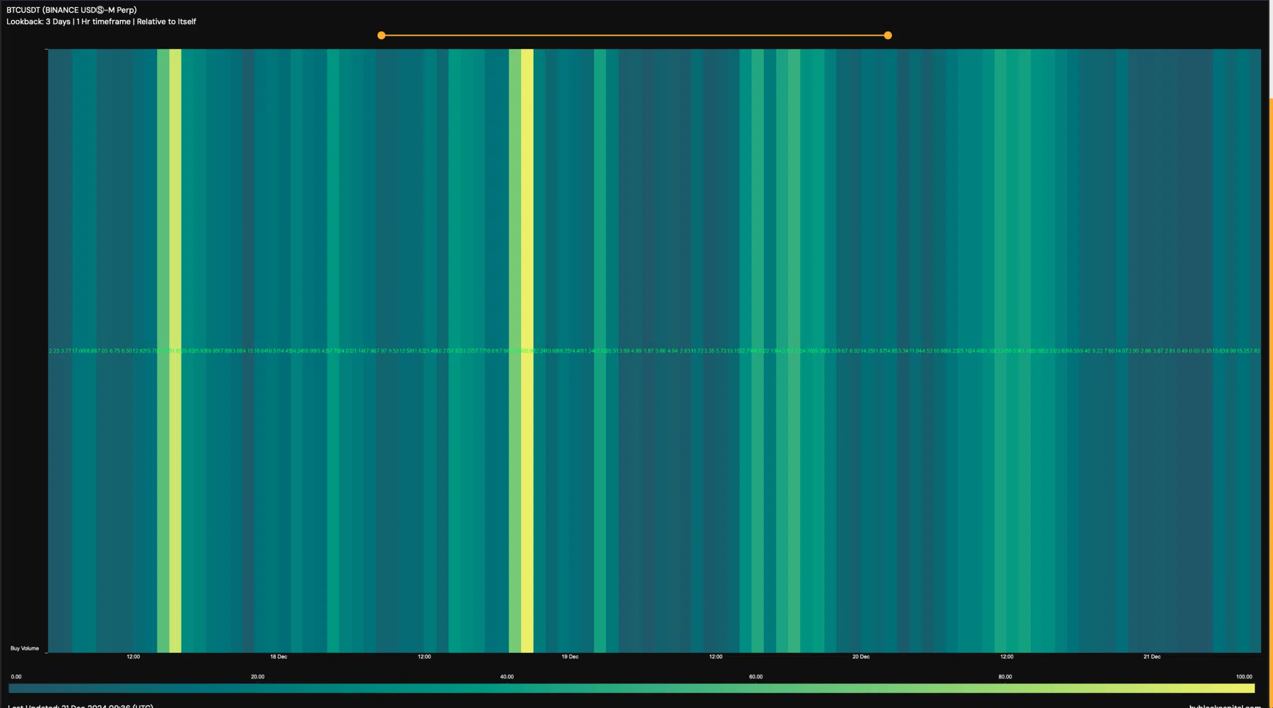 BTC's buy volume